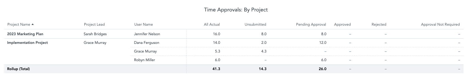 Time-Management_Time Approvals by Project.png