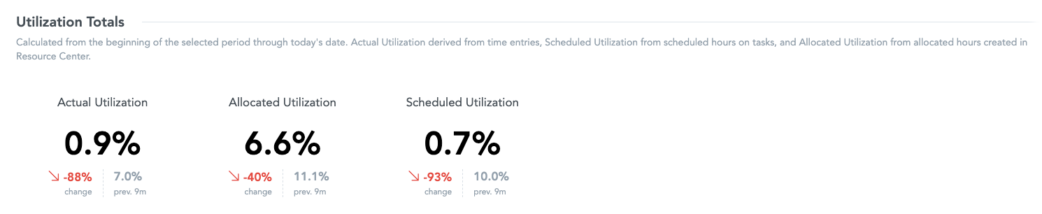 Time-Utilization_Utilization Totals.png