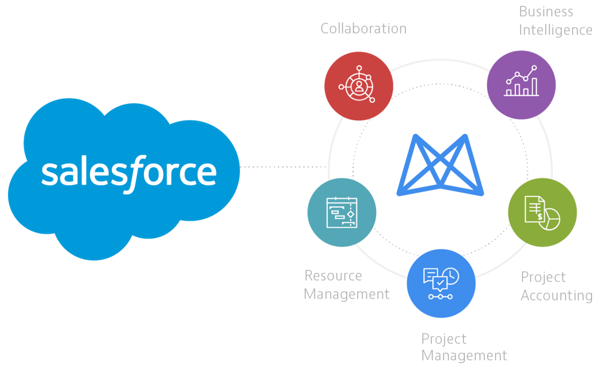 Salesforce Integration Overview Mavenlink Knowledge Base